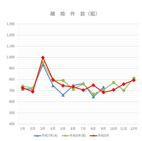 離婚件数の月別グラフ