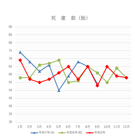 死産数の月別グラフ