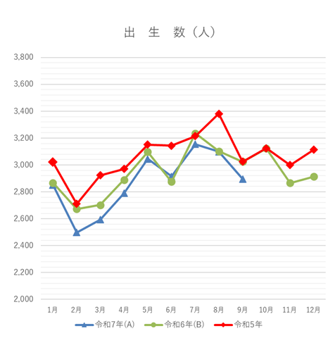 出生数の月別グラフ
