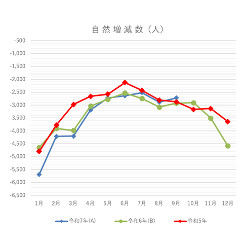 自然増減数の月別グラフ