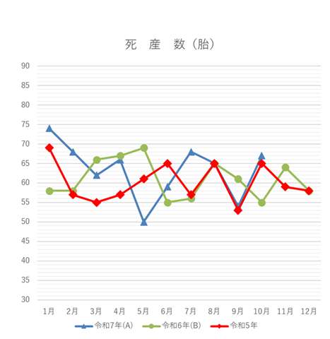 死産数の月別グラフ