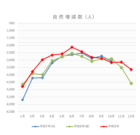 自然増減数の月別グラフ