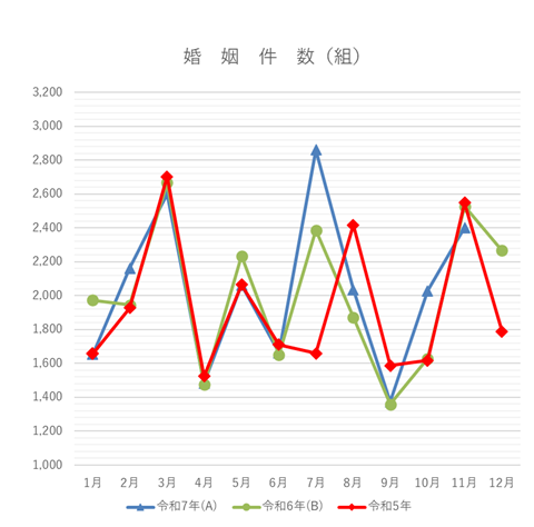 婚姻件数の月別グラフ