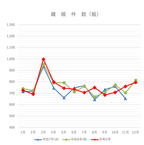 離婚件数の月別グラフ
