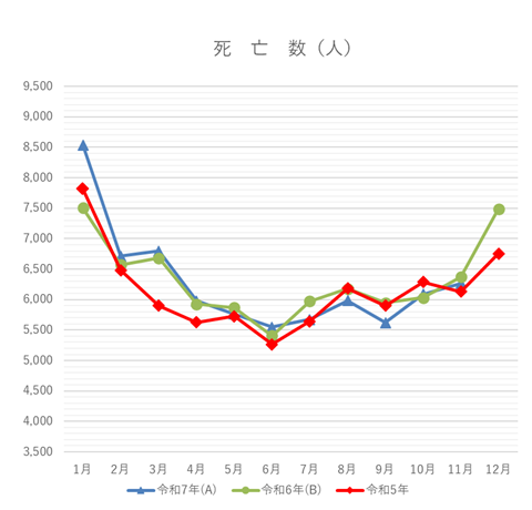 死亡数の月別グラフ