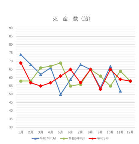 死産数の月別グラフ