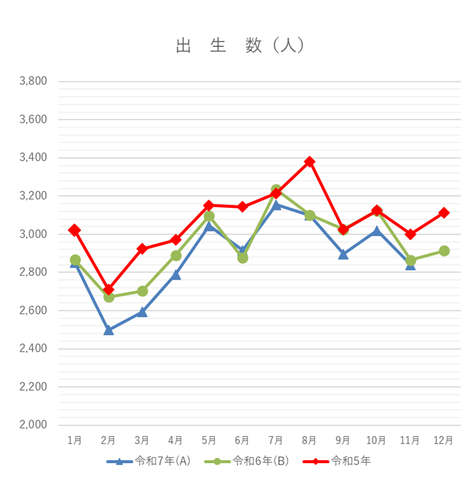 出生数の月別グラフ