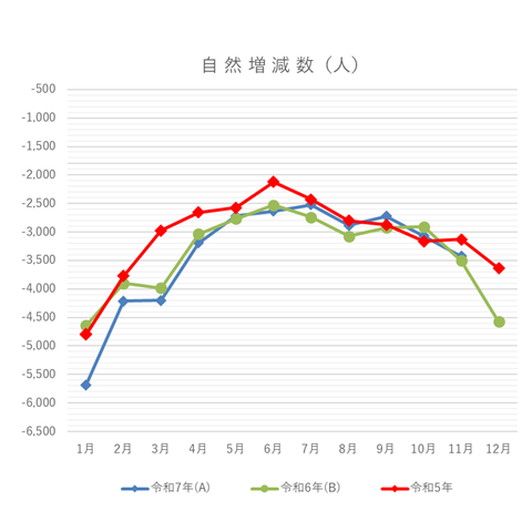 自然増減数の月別グラフ