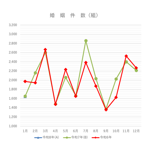 婚姻件数の月別グラフ