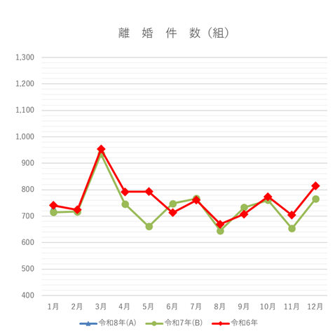 離婚件数の月別グラフ
