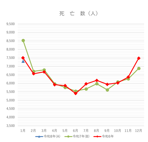 死亡数の月別グラフ