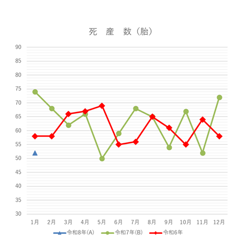死産数の月別グラフ