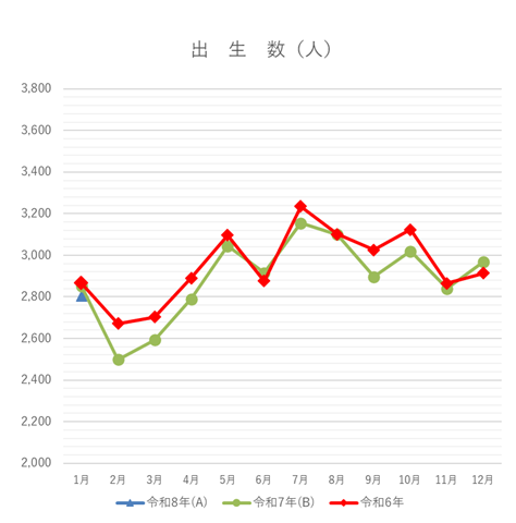 出生数の月別グラフ