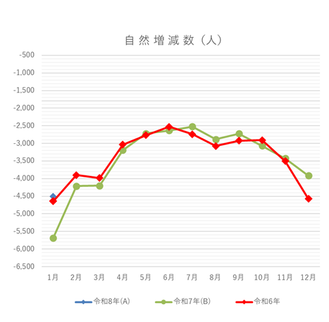 自然増減数の月別グラフ