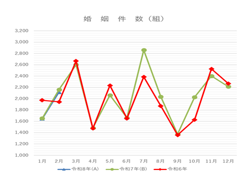 令和8年2月婚姻件数