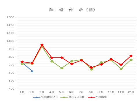 令和8年2月離婚件数