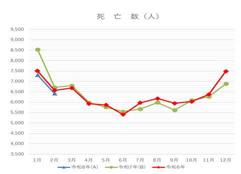 令和8年2月死亡数