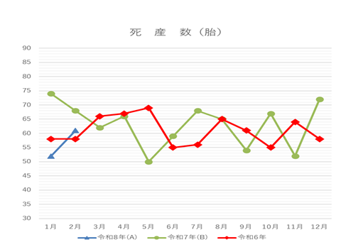 令和8年2月死産数