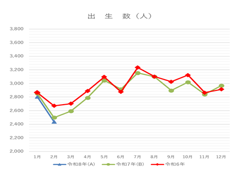 令和8年2月出生数
