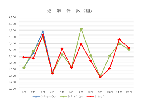 令和8年4月婚姻件数