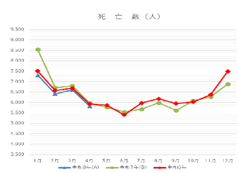 令和8年4月死亡数