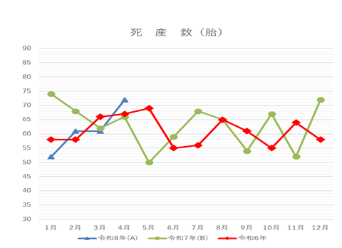 令和8年4月死産数