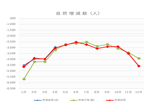 令和8年4月自然増減数