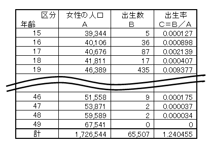 合計特殊出生率の計算方法の図