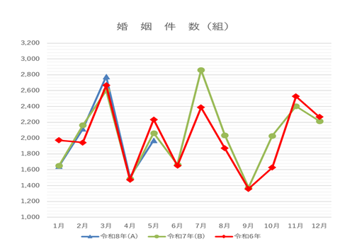 令和8年5月婚姻件数