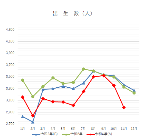 11月分　出生数　グラフ