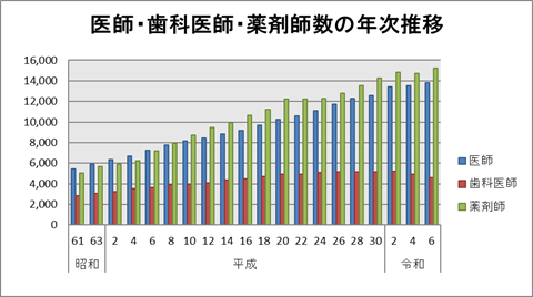 医師・歯科医師・薬剤師数の年次推移