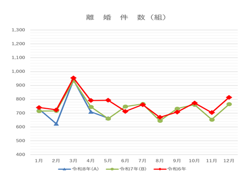 令和8年5月離婚件数