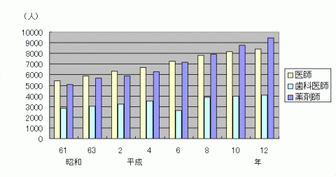 医師・歯科医師・薬剤師数の年次推移