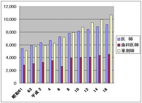 医師・歯科医師・薬剤師数の年次推移