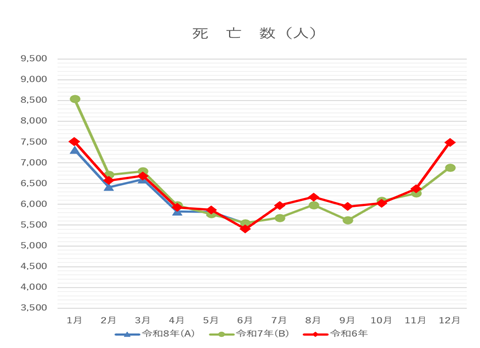 令和8年死亡数推移