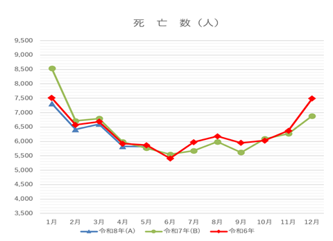 令和8年5月死亡数
