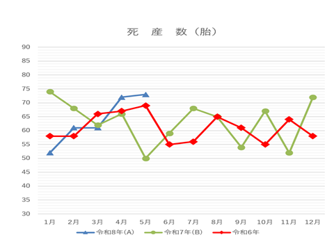 令和8年5月死産数