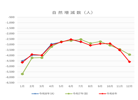 自然増減数推移