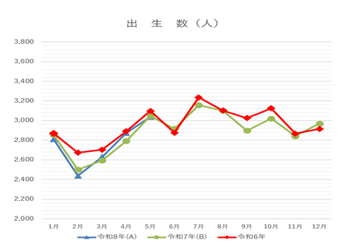 令和8年5月出生数