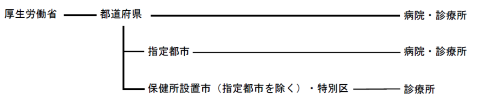 調査体系図