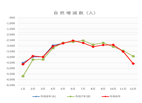 令和8年5月自然増減数