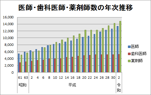 医師・歯科医師・薬剤師数の年次推移のグラフ