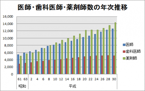 H30医師歯科医師薬剤師統計図