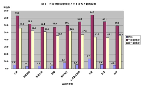 二次保健医療圏別人口10万対施設数