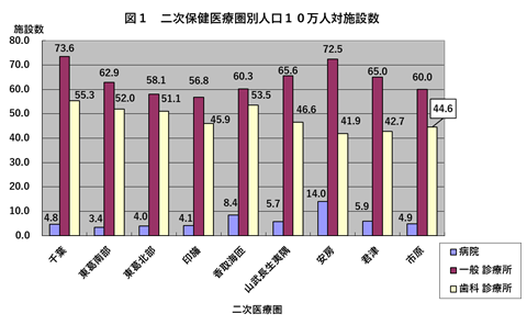 二次医療圏別人口１０万人対施設数