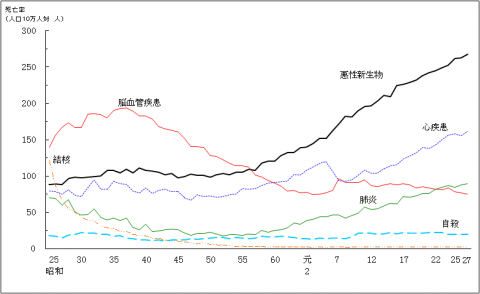 平成27年人口動態統計の概況（確定数）／千葉県