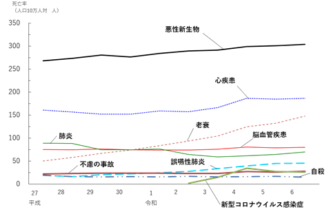 主な死因の直近10年間の年次推移