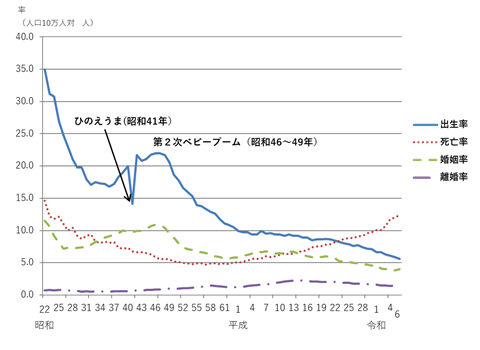 出生率・死亡率・婚姻率・離婚率の推移
