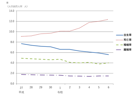 出生率・死亡率・婚姻率・離婚率の直近10年間の推移