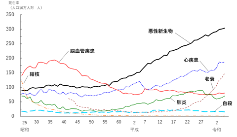 主な死因の年次推移
